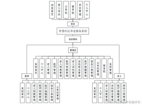 智慧社區(qū)養(yǎng)老服務(wù)系統(tǒng)設(shè)計與實現(xiàn)——基于SSM框架的Java應(yīng)用開發(fā)