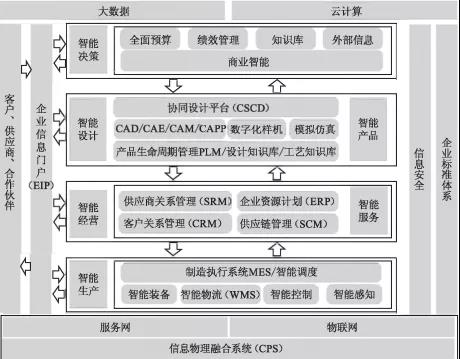 工廠信息化系統(tǒng)（ERP、PLM、MES、WMS）架構(gòu)設(shè)計(jì)與建設(shè)規(guī)劃中的基礎(chǔ)軟件服務(wù)