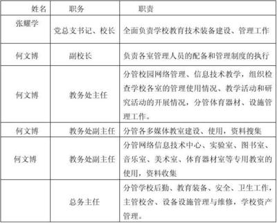 教育技術裝備領導小組成員名單及分工
